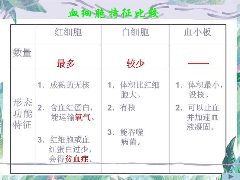 生物专项复习 第10章人体内的物质运输和能量供给复习优质课件第4页