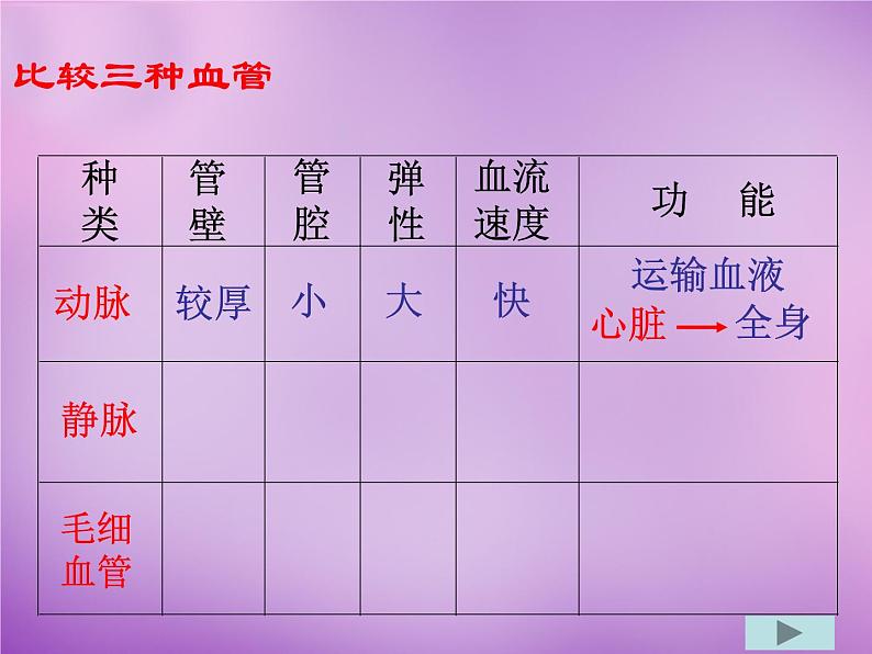 苏教版七年级下册生物 10.2人体的血液循环 课件06