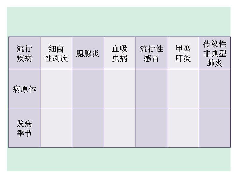 苏科版八下生物 24.2 传染病的预防 课件第5页