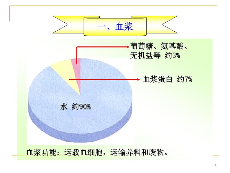 人教版七下生物 4.1流动的组织 血液 课件第6页