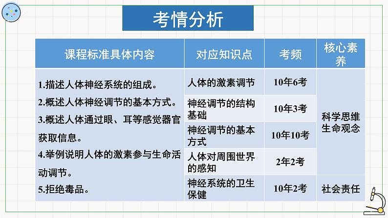 2022年中考生物专题复习：人体生命活动的调节课件02