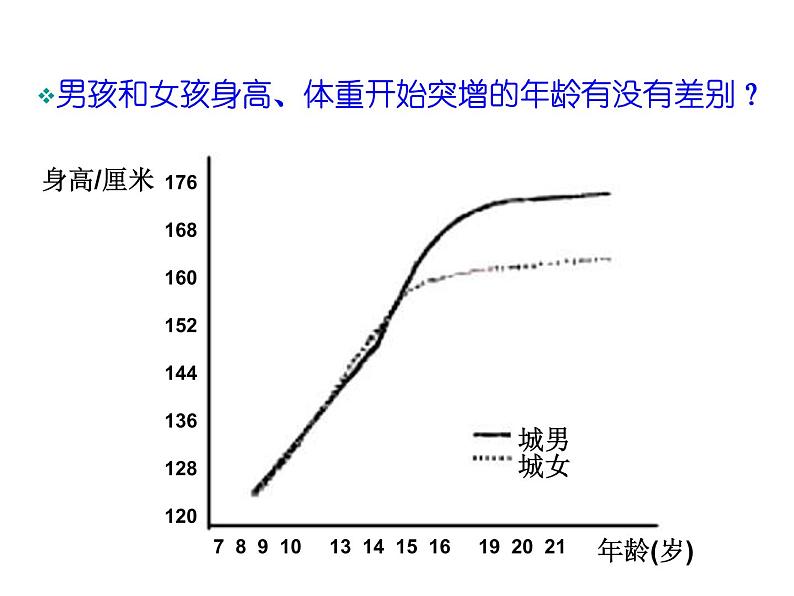 苏教版七年级下册生物 8.2人的生长发育和青春期 课件07