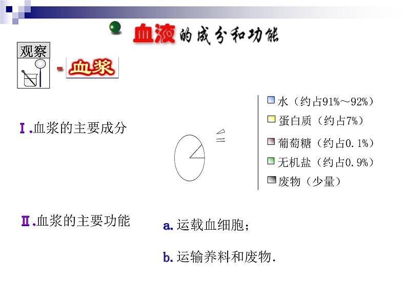 苏教版七年级下册生物 10.1血液和血型 课件06