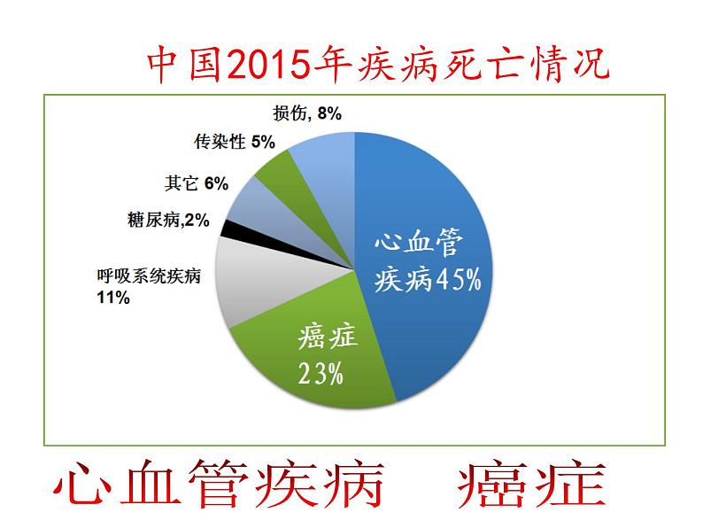 苏教版八年级下册生物 25.2威胁健康的主要疾病 课件03