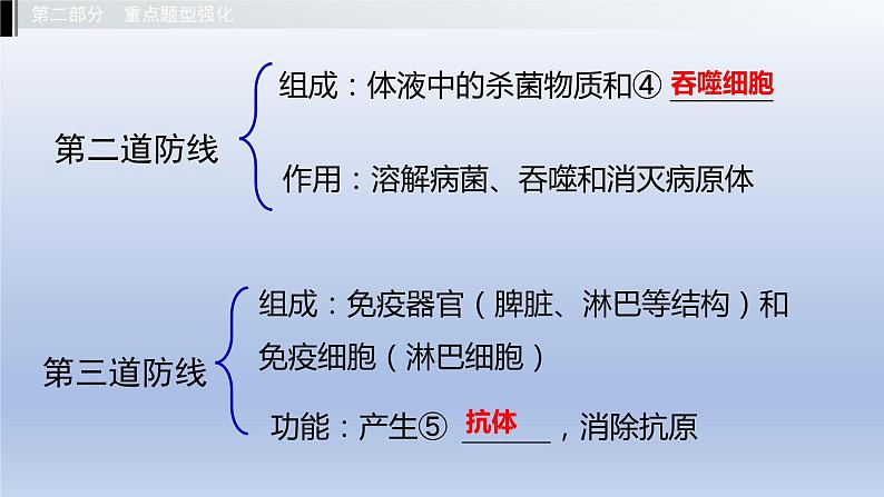 第二单元我们的身体与健康地生活第六章增强免疫预防疾病课件2021年广西中考生物基础复习第4页