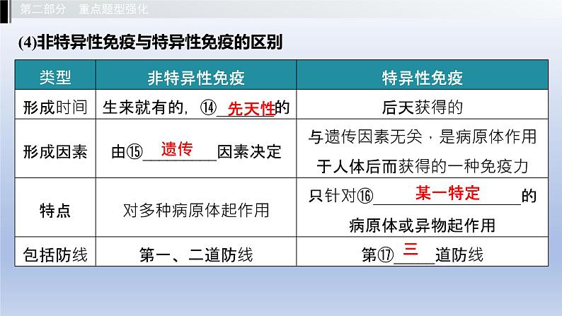 第二单元我们的身体与健康地生活第六章增强免疫预防疾病课件2021年广西中考生物基础复习第7页