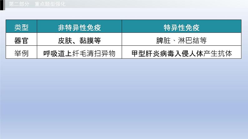 第二单元我们的身体与健康地生活第六章增强免疫预防疾病课件2021年广西中考生物基础复习第8页