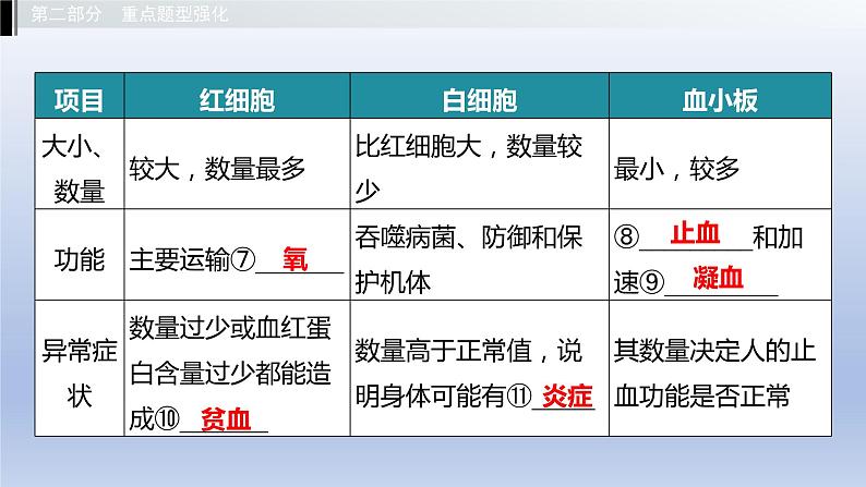 第二单元我们的身体与健康地生活第二章爱护心脏确保运输课件2021年广西中考生物基础复习05