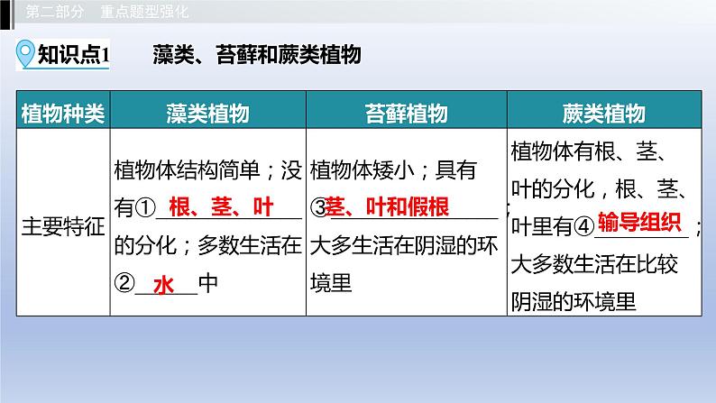 第一单元我们身边的生命世界第三章形形色色的植物课件2021年广西中考生物基础复习03