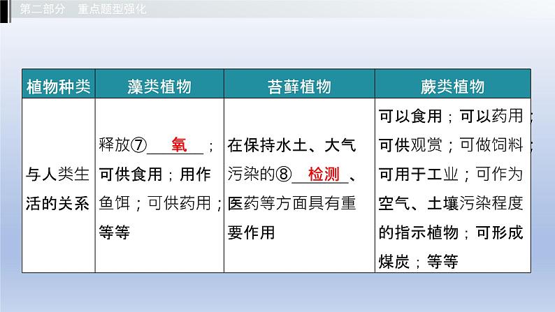 第一单元我们身边的生命世界第三章形形色色的植物课件2021年广西中考生物基础复习05