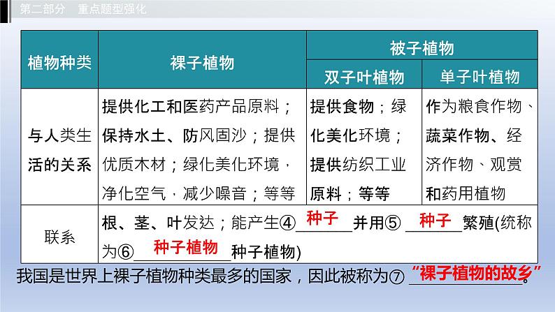 第一单元我们身边的生命世界第三章形形色色的植物课件2021年广西中考生物基础复习08