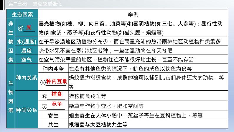 第七单元生物与环境第一、二、三章生物与环境的关系生态系统人类与自然界的协调发展课件2021年广西中考生物基础复习第4页