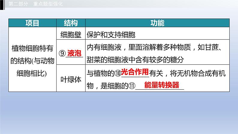 第一单元我们身边的生命世界第二章生物体的结构层次课件2021年广西中考生物基础复习05