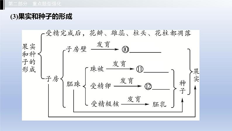 第六单元生物的繁衍和发展第一章生物的繁殖课件2021年广西中考生物基础复习06