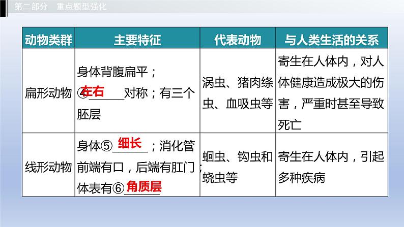 第一单元我们身边的生命世界第四章多种多样的动物课件2021年广西中考生物基础复习04