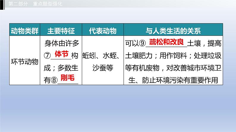 第一单元我们身边的生命世界第四章多种多样的动物课件2021年广西中考生物基础复习05