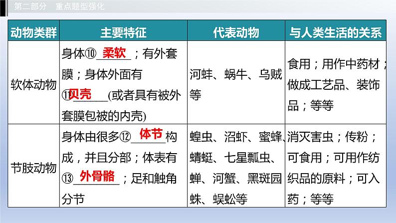 第一单元我们身边的生命世界第四章多种多样的动物课件2021年广西中考生物基础复习06