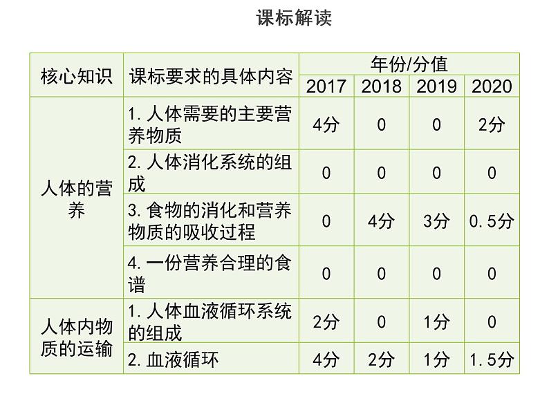 专题四　生物圈中的人-素材（思维导图+考纲解读）-2022年中考生物总复习课件PPT03