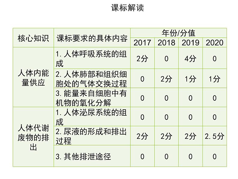 专题四　生物圈中的人-素材（思维导图+考纲解读）-2022年中考生物总复习课件PPT04