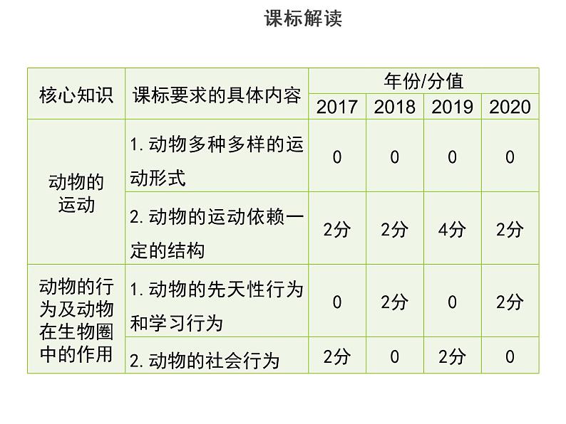 专题六　动物的运动和行为-素材（思维导图+考纲解读）-2022年中考生物总复习课件PPT第3页