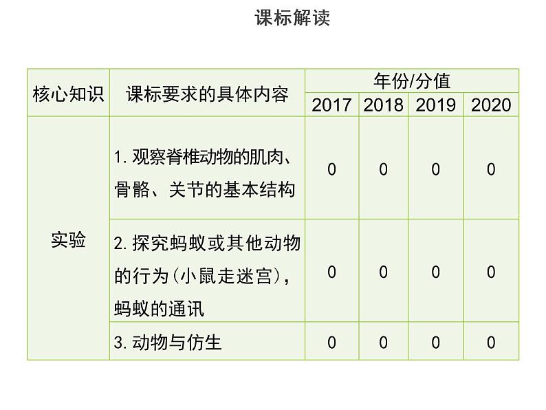 专题六　动物的运动和行为-素材（思维导图+考纲解读）-2022年中考生物总复习课件PPT第4页