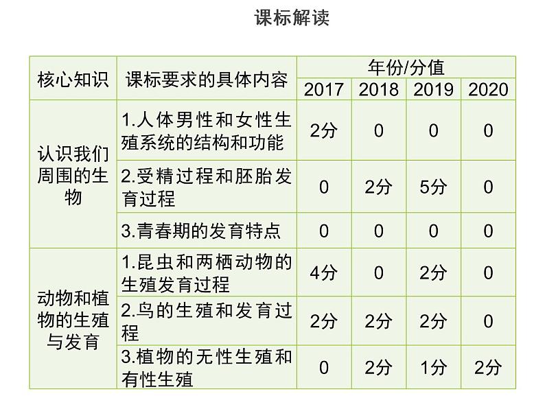 专题七　生物的生殖、发育与遗传-素材（思维导图+考纲解读）-2022年中考生物总复习课件PPT第3页