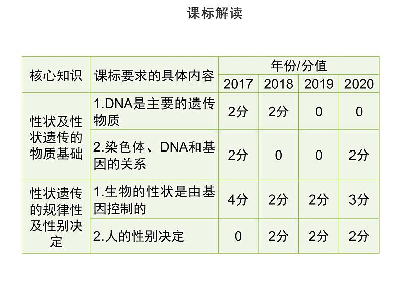 专题七　生物的生殖、发育与遗传-素材（思维导图+考纲解读）-2022年中考生物总复习课件PPT第4页