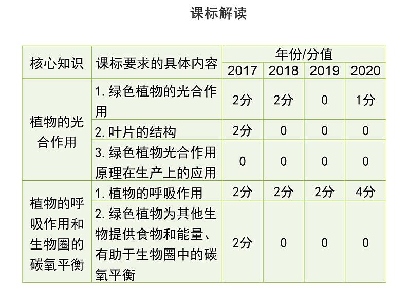 2022年中考生物总复习-思维导图+考纲解读课件PPT03