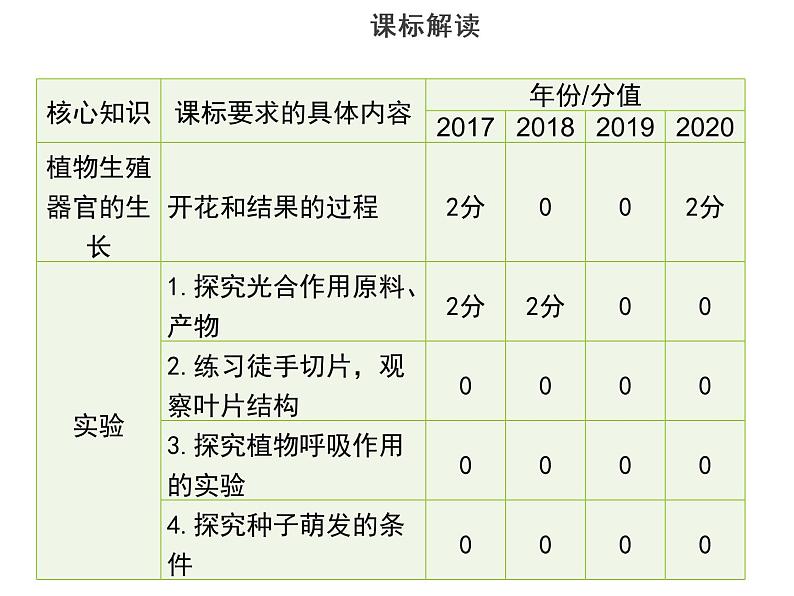 2022年中考生物总复习-思维导图+考纲解读课件PPT05