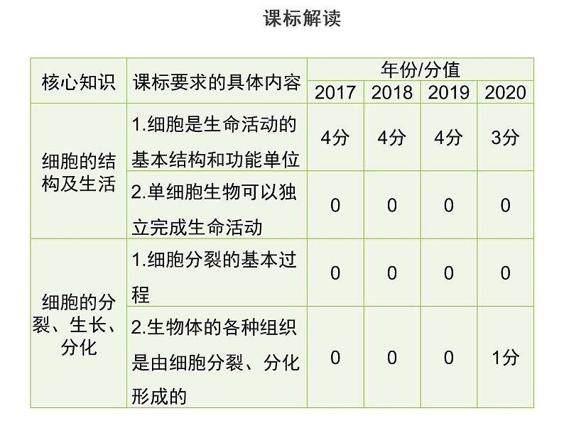 2022年中考生物总复习-思维导图+考纲解读课件PPT03