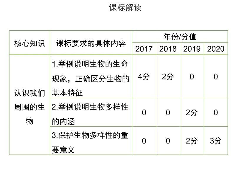 2022年中考生物总复习-思维导图+考纲解读课件PPT03