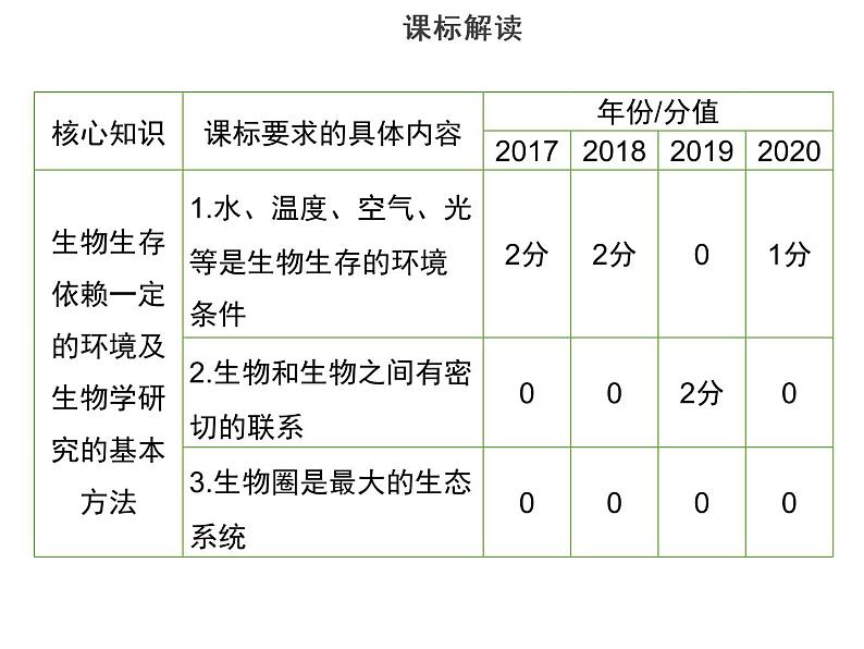 2022年中考生物总复习-思维导图+考纲解读课件PPT04