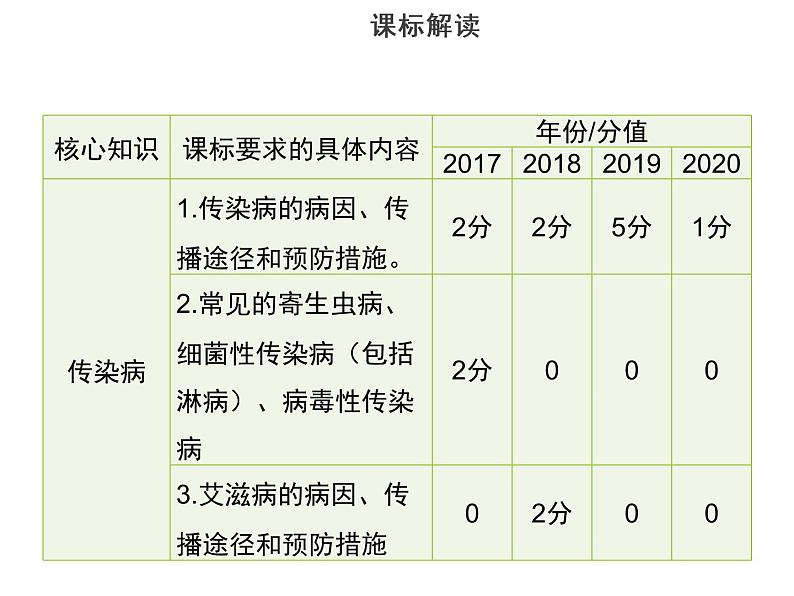 2022年中考生物总复习-思维导图+考纲解读课件PPT03