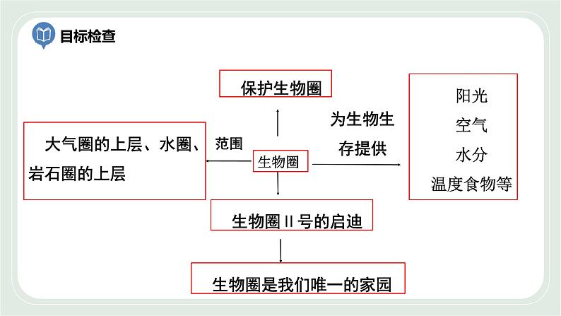 4.1 植物的光合作用 第1课时-七年级生物上册 课件+练习（苏科版）02