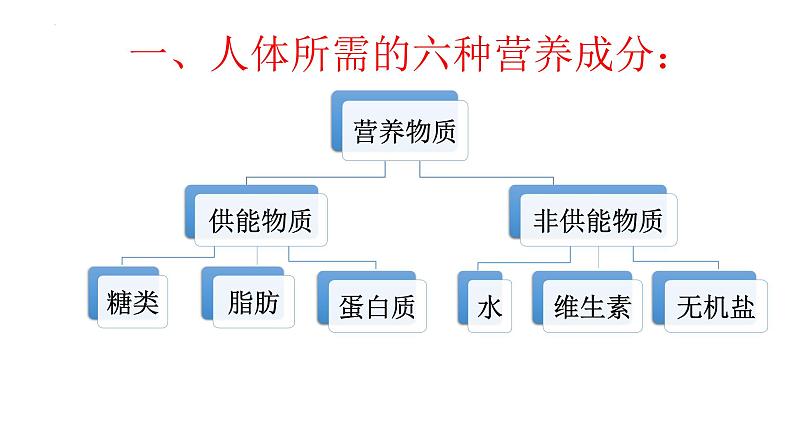 4.2.1食物中的营养物质课件 2021-2022学年人教版生物七年级下册第8页