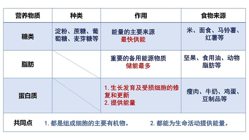 4.2.1食物中的营养物质课件2021-2022学年人教版生物七年级下册第7页