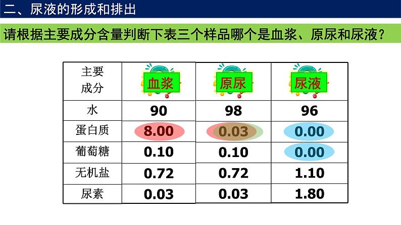 4.5人体内废物的排出课件2021-2022 学年人教版生物七年级下册第8页