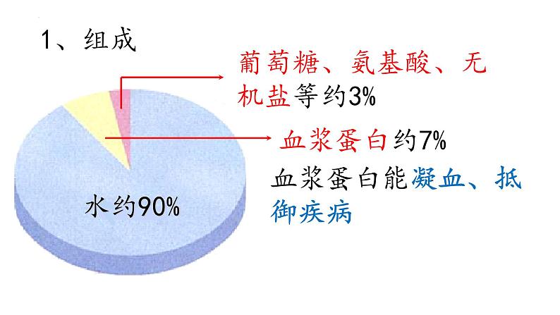 4.4.1流动的组织---血液课件2021--2022学年人教版生物七年级下册08