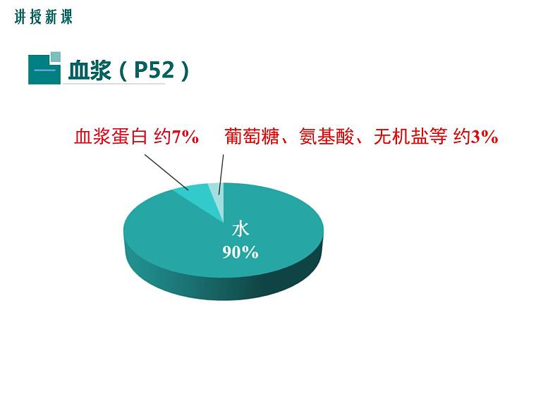 4.4.1流动的组织——血液课件2021--2022 学年人教版生物七年级下册第7页