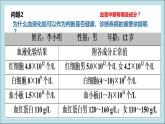 4.4.1流动的组织——血液课件2021-2022学年人教版生物 七年级下册