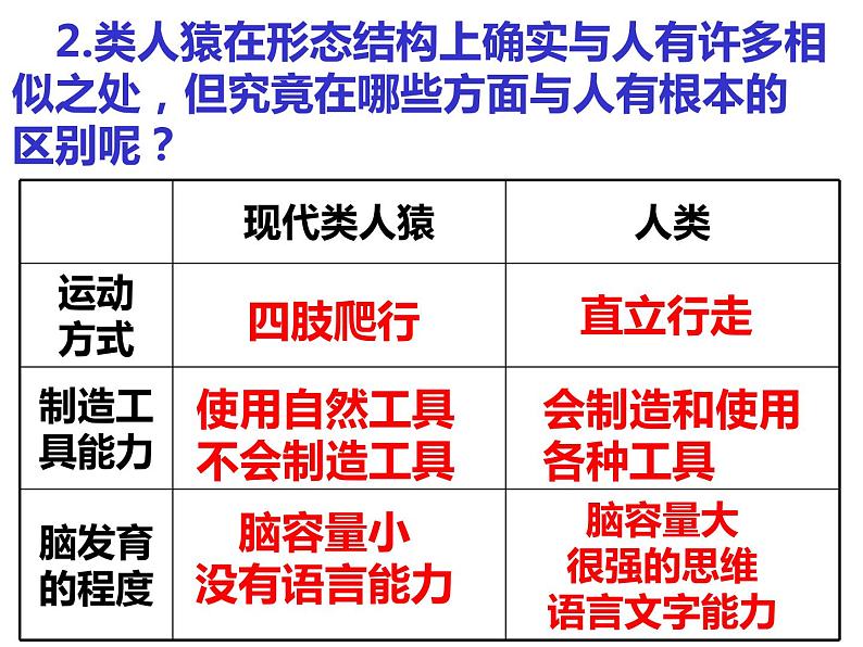 4.1.1人类的起源和发展课件2021——2022学年人教版七年级生物下册第7页