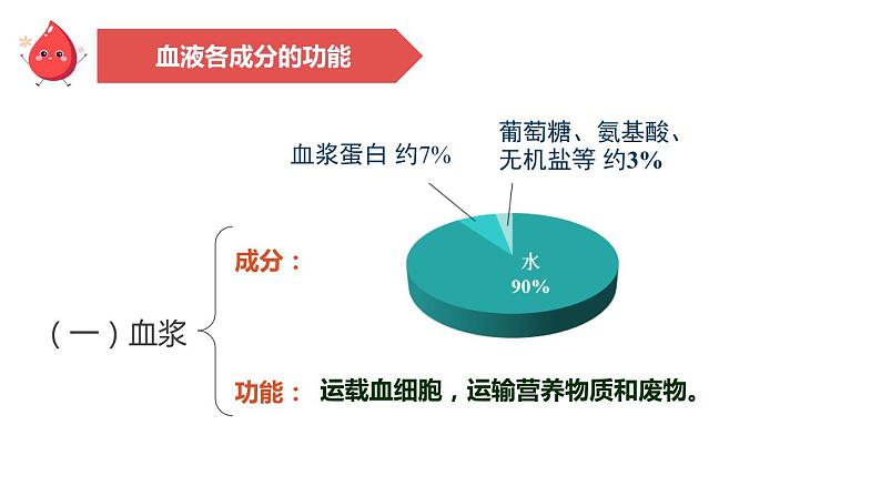 4.4.1流动的组织—血液课件2021-2022学年人教版生物七年级下册第7页