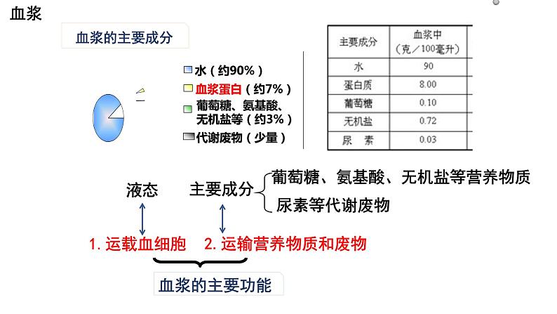 4.4.1流动的组织——血液课件2021-2022学年 人教版生物七年级下册第4页