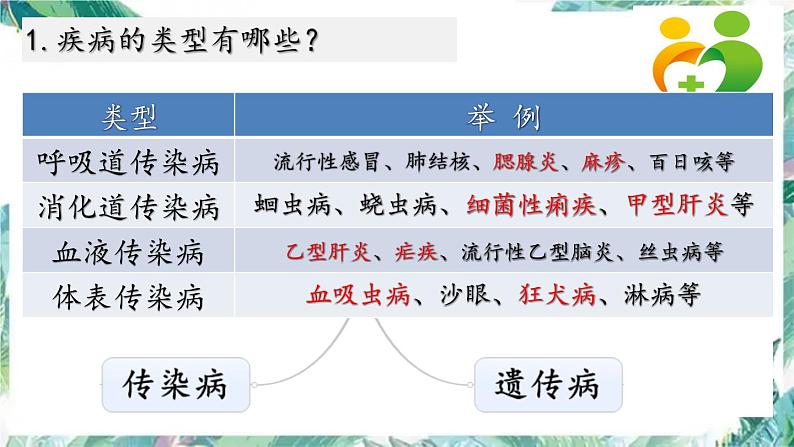 生物 八年级下册 专项复习课 疾病 优质课件第4页