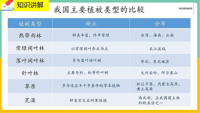 7.2《我国的植物资源》课件PPT+教案+同步练习04