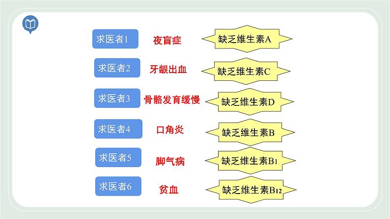 5.3 合理膳食-七年级生物上册 课件+练习（苏科版）05