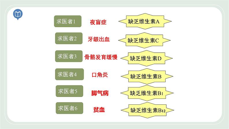 5.4 人体对食物的消化和吸收 第1课时-七年级生物上册 课件+练习（苏科版）03