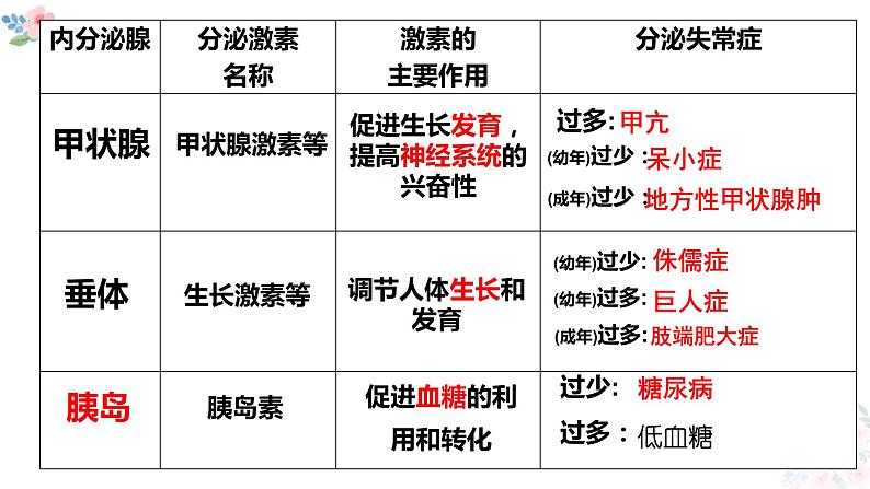 激素调节第1、2课时  (1)第3页