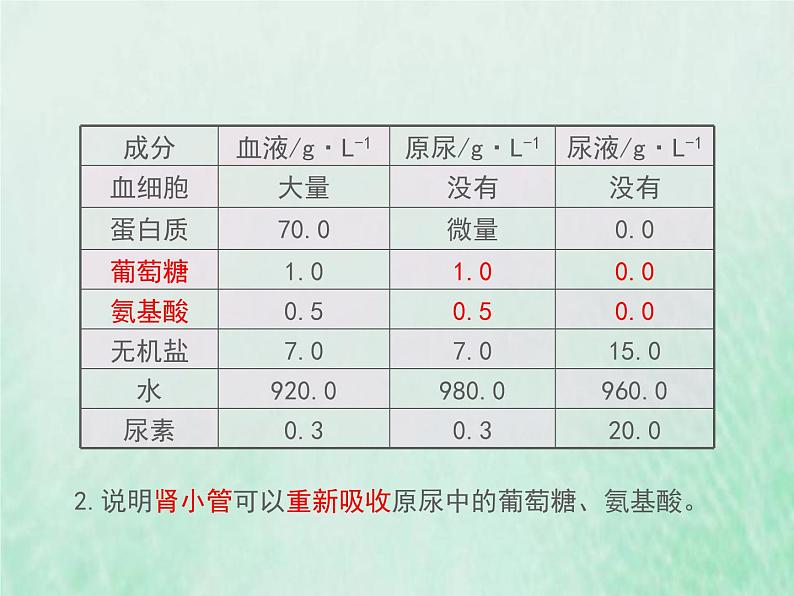 苏教版七年级生物下册第4单元生物圈中的人第11章人体内的废物排入环境第2节人体废物的排出课件05