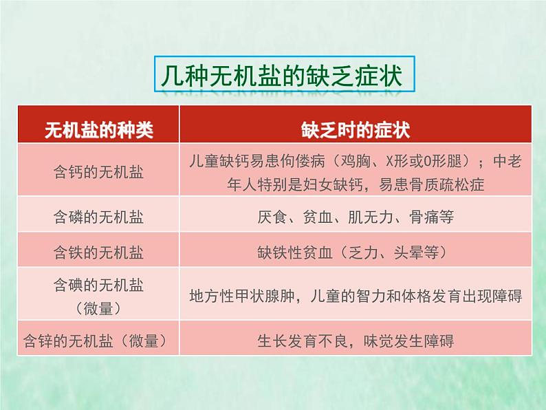 人教版七年级生物下册第4单元生物圈中的人第2章人体的营养第1节食物中的营养物质第2课时水无机盐和维生素课件06